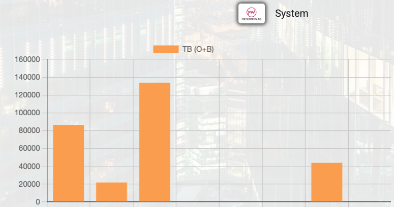 CallMaker 1.46: Mindre administration. Mer tid att sälja Exempel på statistik i CallMaker med orange staplar för TB (O+B).
